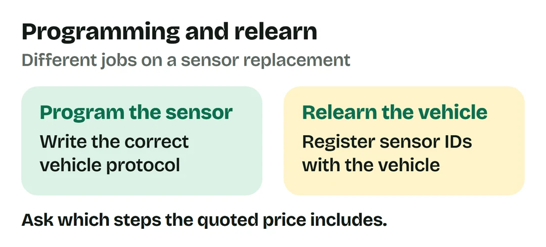 Programming writes the correct vehicle protocol to a sensor; relearn registers sensor IDs with the vehicle.