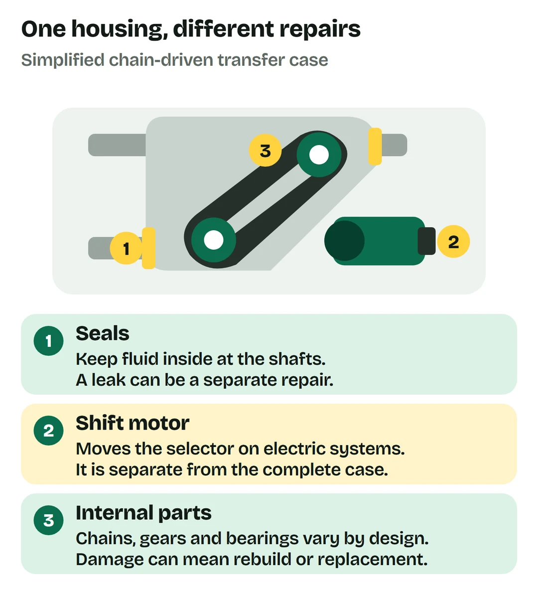 Simplified transfer case diagram: 1, shaft seals; 2, external shift motor; 3, internal chain, gears and bearings. Designs vary by vehicle.