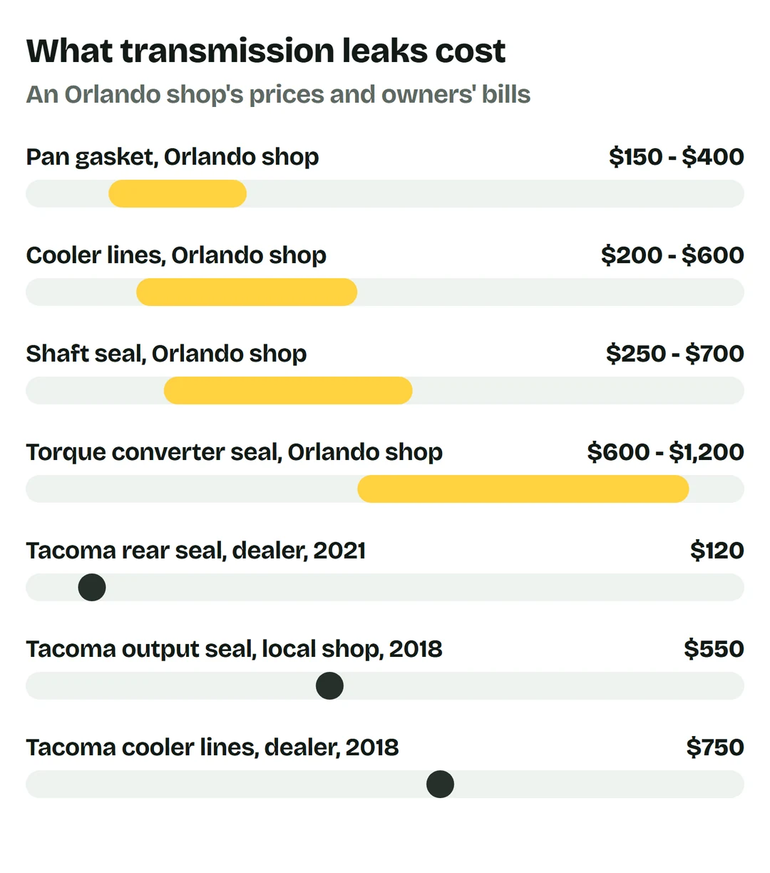 Price bars: pan gasket at an Orlando shop $150 to $400; cooler lines $200 to $600; shaft seal $250 to $700; torque converter seal $600 to $1,200; Tacoma rear seal at a dealer, 2021, $120; Tacoma output seal at a local shop, 2018, $550; Tacoma cooler lines at a dealer, 2018, $750