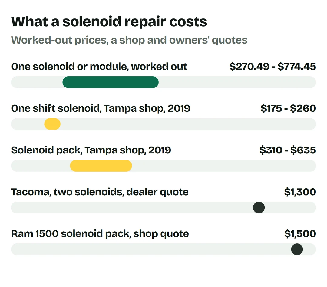 Price bars: one solenoid or module, worked out, $270.49 to $774.45; one shift solenoid at a Tampa shop in 2019 $175 to $260; a solenoid pack there $310 to $635; Tacoma, two solenoids, dealer quote $1,300; Ram 1500 solenoid pack, shop quote $1,500