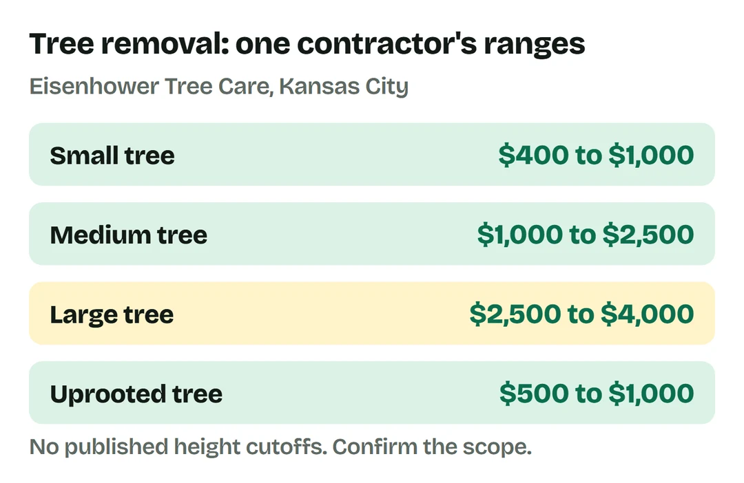 Eisenhower Tree Care: small $400 to $1,000, medium $1,000 to $2,500, large $2,500 to $4,000, uprooted $500 to $1,000.