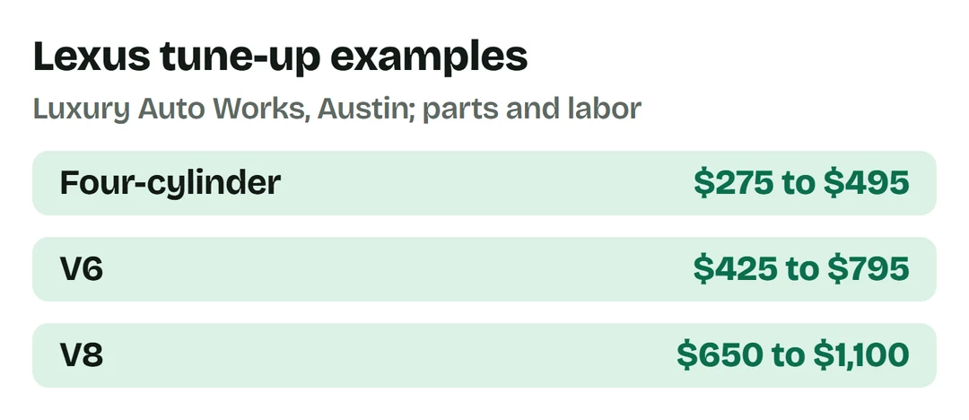 Austin Lexus tuneup parts/labor:4cyl$275-$495,V6$425-$795,V8$650-$1100.