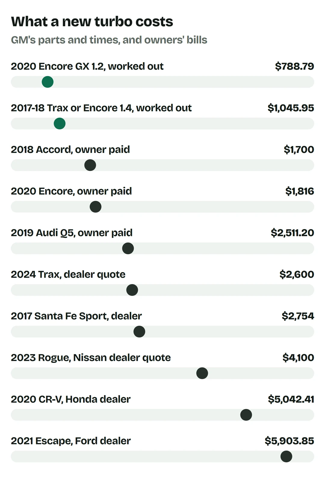 Price bars: 2020 Encore GX 1.2 with GM's parts and time $788.79; 2017 or 2018 Trax or Encore 1.4 $1,045.95; 2018 Accord owner paid $1,700; 2020 Encore $1,816; 2019 Audi Q5 $2,511.20; 2024 Trax dealer quote $2,600; 2017 Santa Fe Sport at a dealer $2,754; 2023 Rogue Nissan quote $4,100; 2020 CR-V at a Honda dealer $5,042.41; 2021 Escape at a Ford dealer $5,903.85