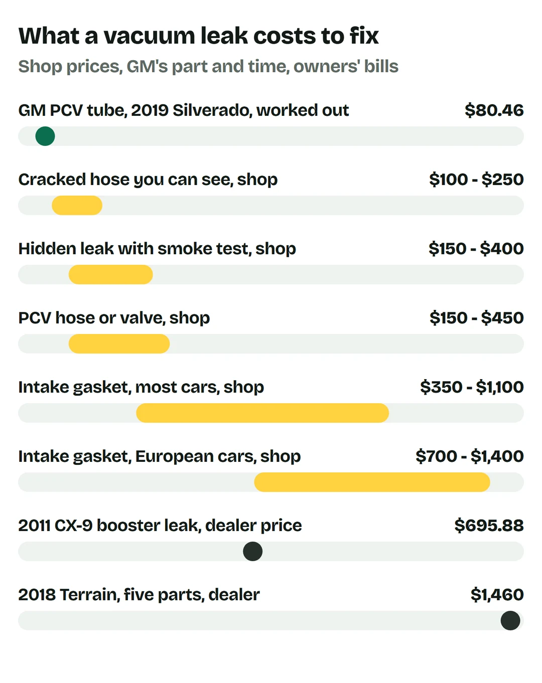 Price bars: GM PCV tube on a 2019 Silverado worked out $80.46; cracked hose you can see $100 to $250; hidden leak with smoke test $150 to $400; PCV hose or valve $150 to $450; intake gasket on most cars $350 to $1,100; intake gasket on European cars $700 to $1,400; 2011 CX-9 brake booster leak dealer price $695.88; 2018 Terrain five parts at a dealer $1,460