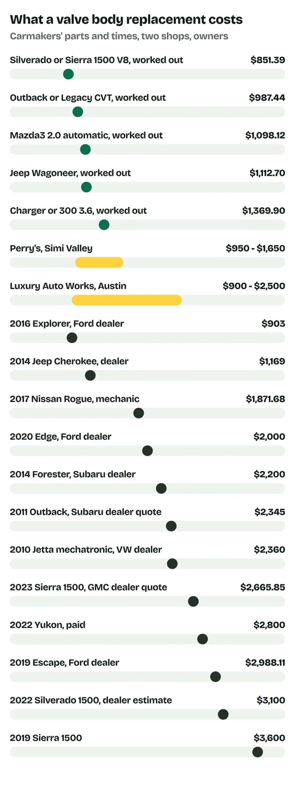 Price bars worked out with the carmakers' parts and times: 2021-2023 Silverado or Sierra 1500 V8 $851.39; 2018-2019 Outback or Legacy CVT $987.44; 2012-2013 Mazda3 2.0 automatic $1,098.12; 2024 Jeep Wagoneer $1,112.70; 2013 Charger or 300 3.6 $1,369.90; shops: Perry's in Simi Valley $950 to $1,650, Luxury Auto Works in Austin $900 to $2,500; owners: 2016 Explorer $903; 2014 Jeep Cherokee $1,169; 2017 Nissan Rogue $1,871.68; 2020 Edge $2,000; 2014 Forester $2,200; 2011 Outback $2,345; 2010 Jetta mechatronic $2,360; 2023 Sierra 1500 $2,665.85; 2022 Yukon $2,800; 2019 Escape $2,988.11; 2022 Silverado 1500 $3,100; 2019 Sierra 1500 $3,600