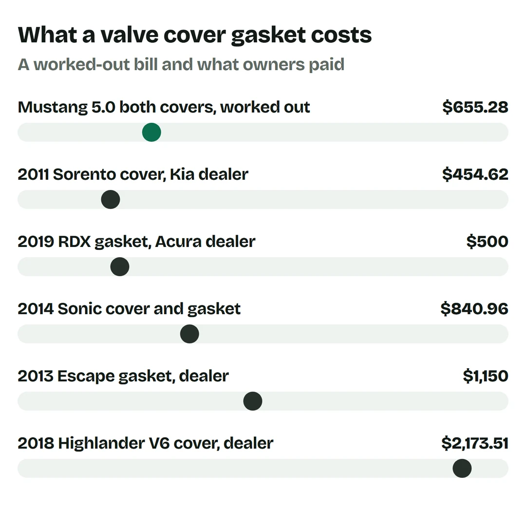 Price bars: Mustang 5.0 both covers worked out $655.28; 2011 Sorento cover at a Kia dealer $454.62; 2019 RDX gasket at an Acura dealer $500; 2014 Sonic cover and gasket $840.96; 2013 Escape gasket at a dealer $1,150; 2018 Highlander V6 cover at a Toyota dealer $2,173.51