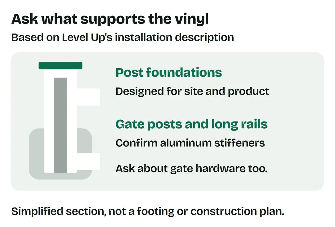 Ask about site-specific post foundations, aluminum stiffeners in gate posts and long-span rails, and gate hardware. Simplified drawing based on Level Up's description, not a construction plan.