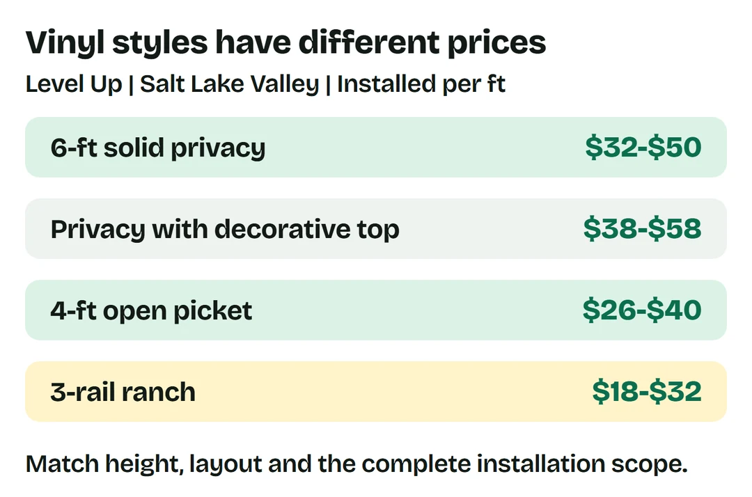 Level Up Salt Lake Valley per-foot installed ranges: six-foot privacy $32-$50, decorative top $38-$58, four-foot picket $26-$40, three-rail ranch $18-$32.