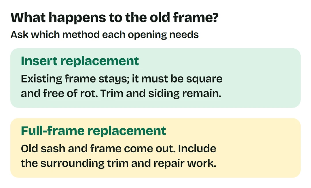Andersen describes inserts retaining a sound square frame and full-frame replacement removing the sash and frame; finish and repair scope must be confirmed.