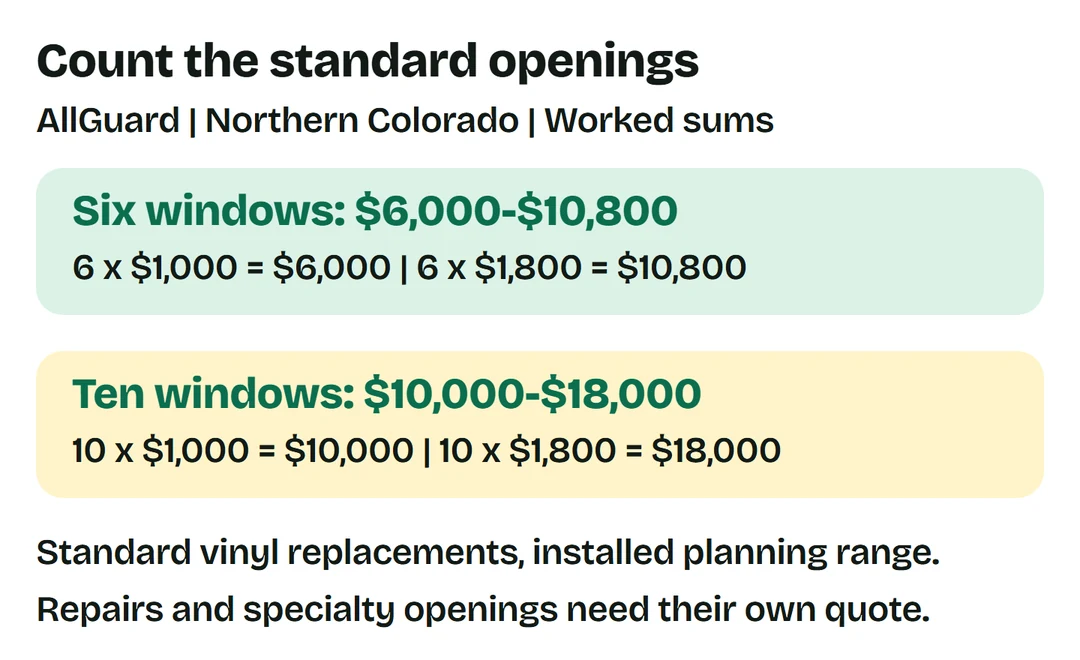 AllGuard standard vinyl range: six x $1,000-$1,800 = $6,000-$10,800; ten x $1,000-$1,800 = $10,000-$18,000. Repairs and specialties separately quoted.
