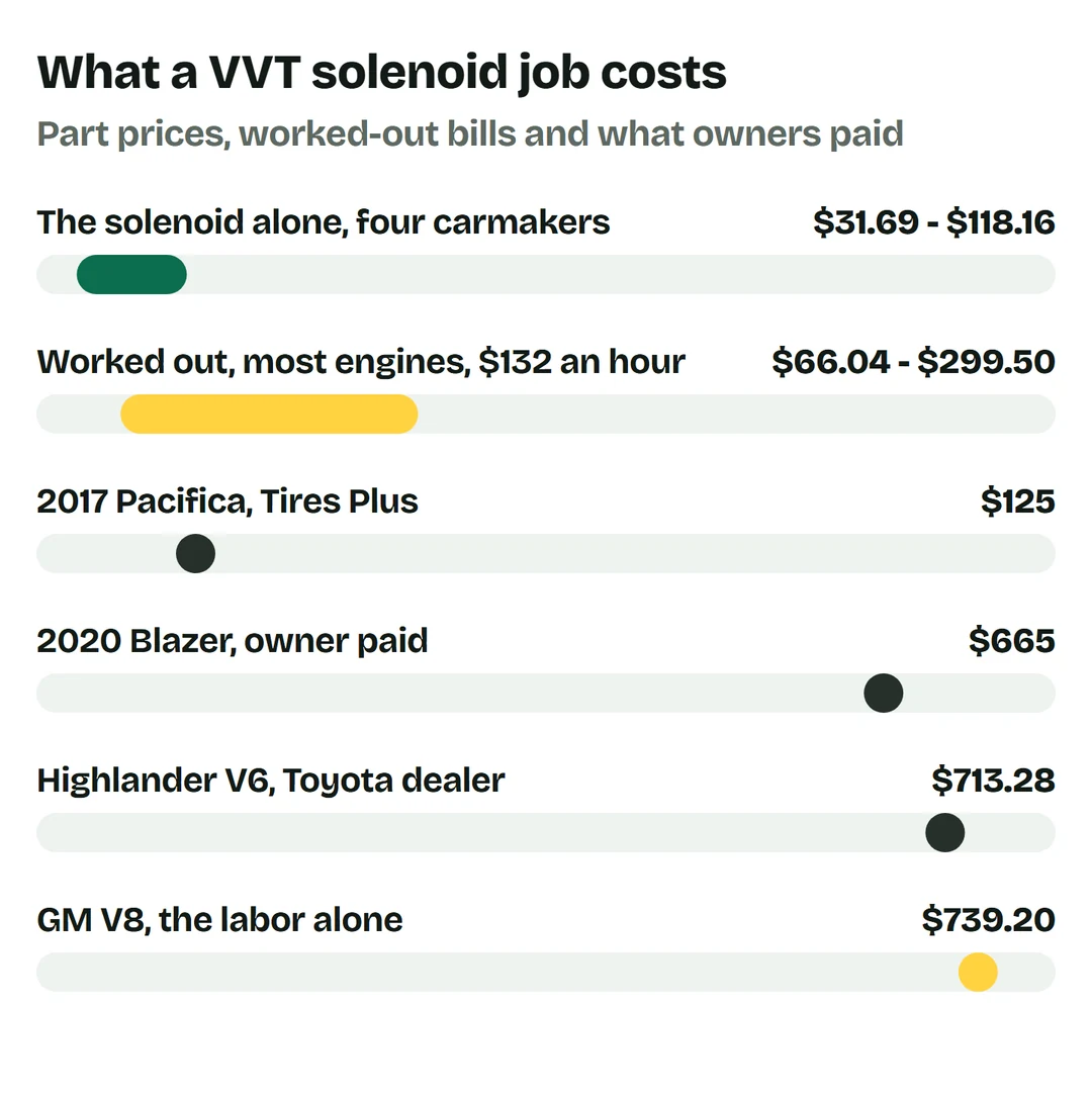 Price bars: the solenoid alone from four carmakers $31.69 to $118.16; worked out for most engines at $132 an hour $66.04 to $299.50; 2017 Pacifica at Tires Plus $125; 2020 Blazer, owner paid, $665; Highlander V6 at a Toyota dealer $713.28; GM V8, the labor alone, $739.20