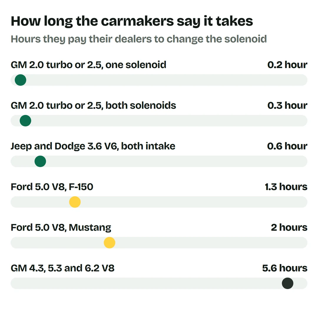Bars of hours: GM 2.0 turbo or 2.5, one solenoid, 0.2 hour; both solenoids 0.3 hour; Jeep and Dodge 3.6 V6, both intake, 0.6 hour; Ford 5.0 V8 F-150 1.3 hours; Ford 5.0 V8 Mustang 2 hours; GM 4.3, 5.3 and 6.2 V8 5.6 hours