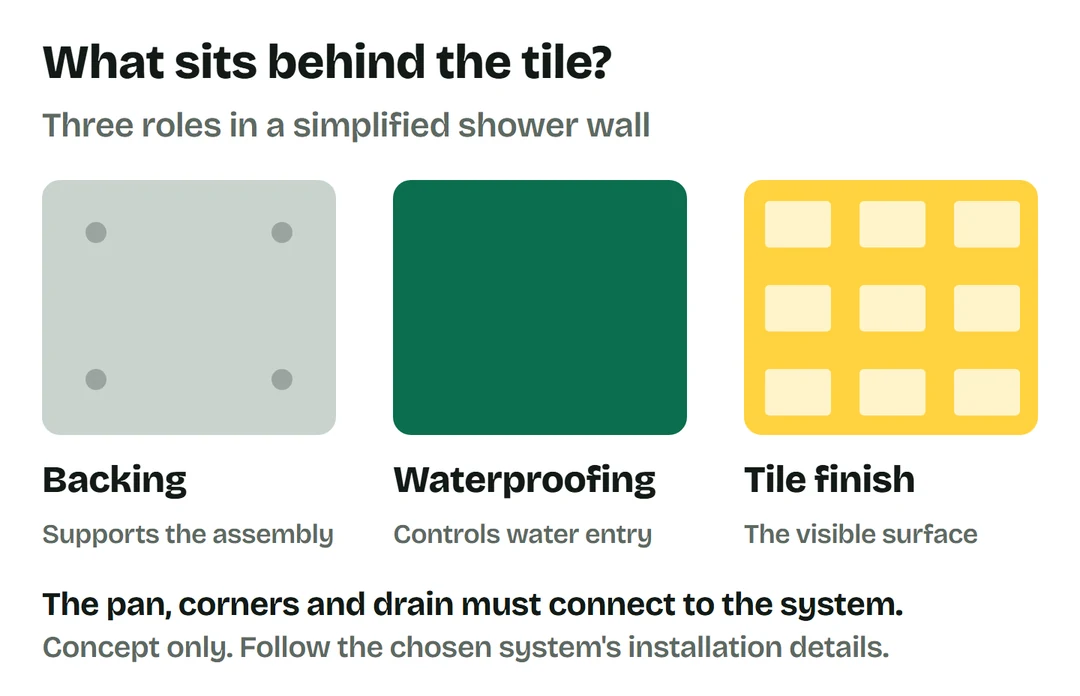 Backing supports the shower assembly, waterproofing controls water entry, and tile is the visible finish. Pan, corners and drain connect to the waterproofing system.