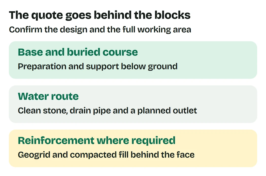 A wall proposal should address its base, buried course, drainage and outlet, and reinforcement where required.