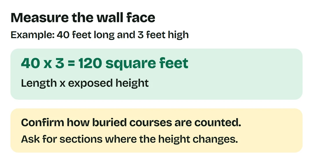 An example wall face 40 feet long with 3 feet of exposed height is 40 x 3 = 120 square feet. Confirm buried-course measurement.