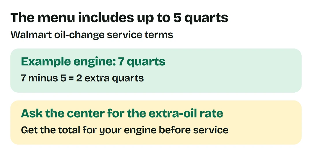 Walmart includes up to 5 quarts. A hypothetical 7-quart engine needs 7 minus 5 = 2 extra quarts, at the center's confirmed rate.