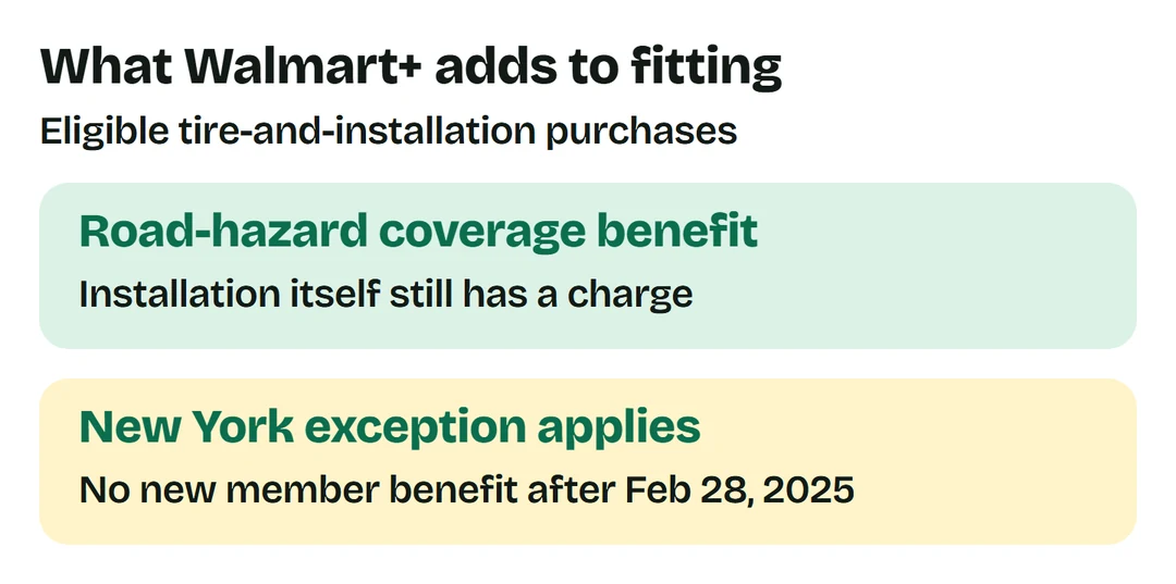 Eligible Walmart+ purchases get road-hazard coverage rather than free fitting. New York member benefit cutoff is February 28, 2025.