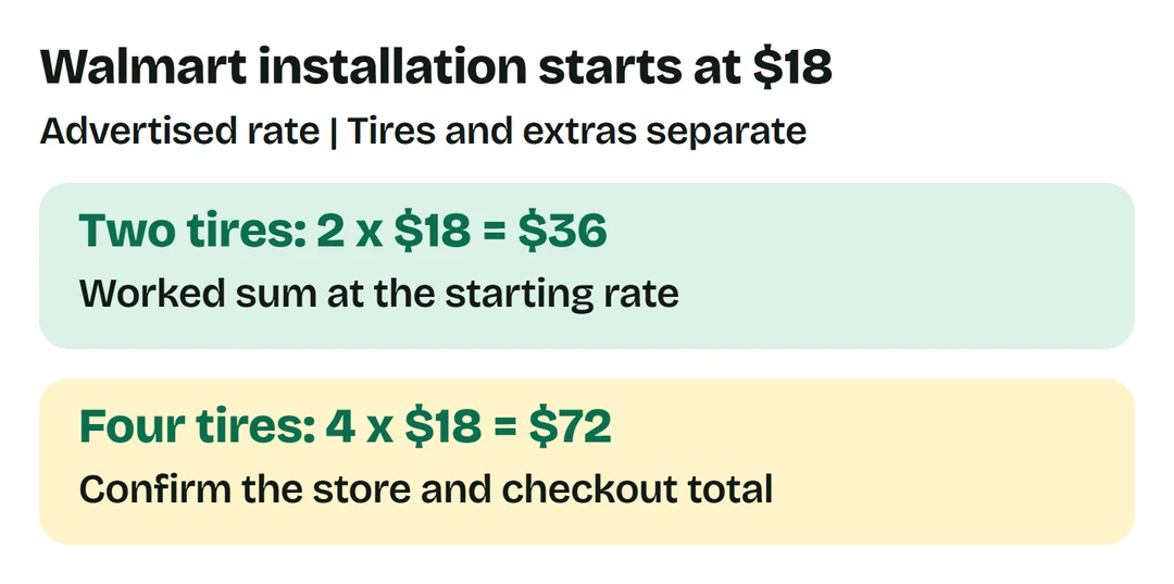 Walmart advertised starting installation: two tires 2 x $18 = $36; four tires 4 x $18 = $72. Tires and extras separate.