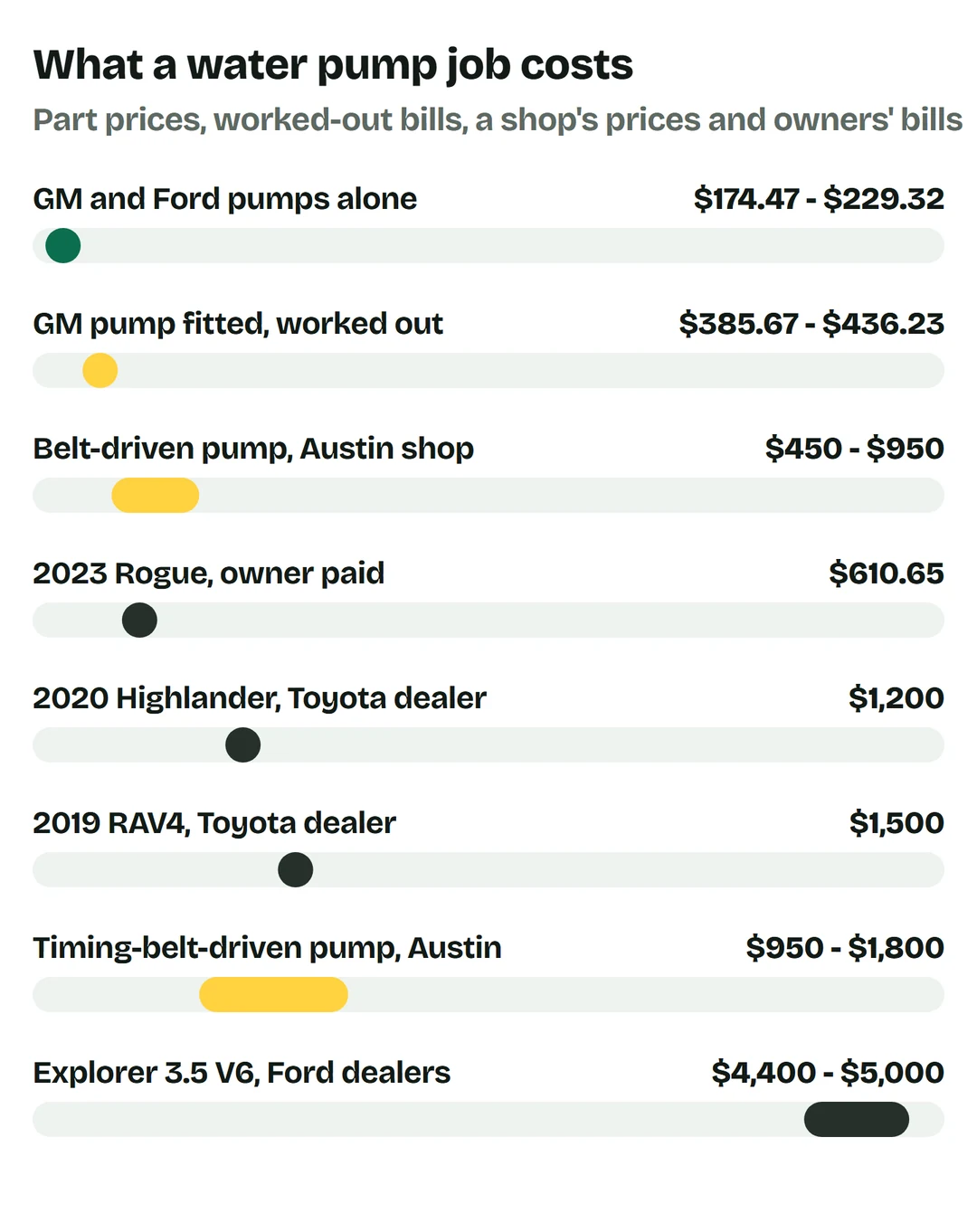 Price bars: GM and Ford pumps alone $174.47 to $229.32; GM pump fitted, worked out, $385.67 to $436.23; belt-driven pump at an Austin shop $450 to $950; 2023 Rogue, owner paid, $610.65; 2020 Highlander at a Toyota dealer $1,200; 2019 RAV4 at a Toyota dealer $1,500; timing-belt-driven pump at the Austin shop $950 to $1,800; Explorer 3.5 V6 at Ford dealers $4,400 to $5,000