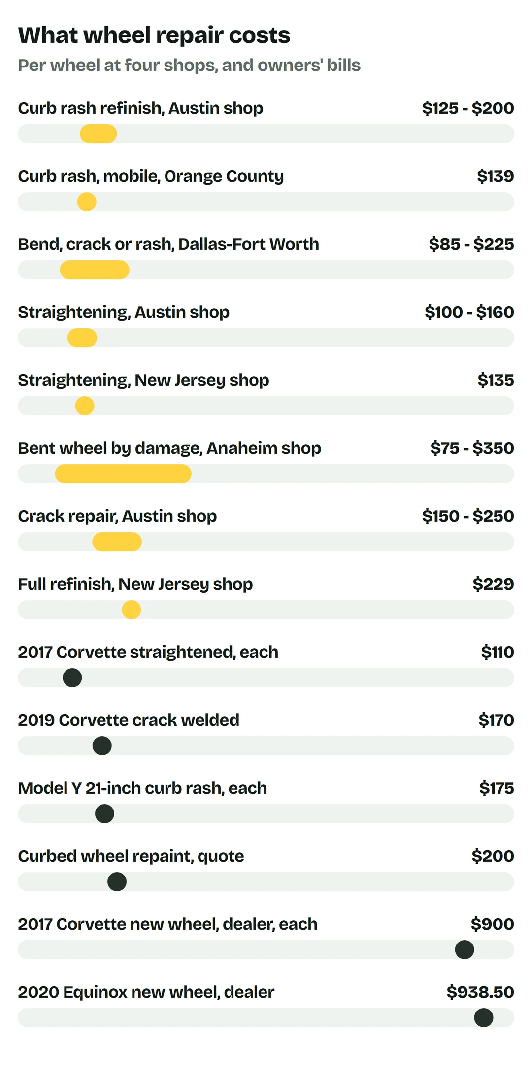 Price bars per wheel: Austin shop curb rash refinish $125 to $200; Orange County mobile curb rash $139; Dallas-Fort Worth bend, crack or rash $85 to $225; Austin straightening $100 to $160; New Jersey straightening $135; Anaheim bent wheel by damage $75 to $350; Austin crack repair $150 to $250; New Jersey full refinish $229; owners: 2017 Corvette straightened $110 each; 2019 Corvette crack welded $170; Model Y 21-inch curb rash $175 each; curbed wheel repaint quote $200; 2017 Corvette new wheel at a dealer $900 each; 2020 Equinox new wheel at a dealer $938.50