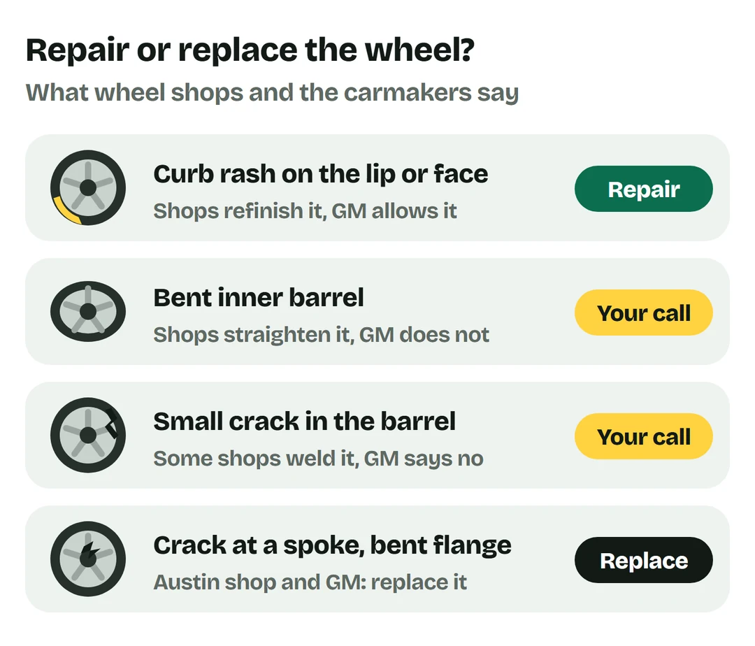 Four rows: curb rash on the lip or face, repair (shops refinish it, GM allows it); bent inner barrel, your call (shops straighten it, GM does not); small crack in the barrel, your call (some shops weld it, GM says no); crack at a spoke or bent flange, replace (the Austin shop and GM)