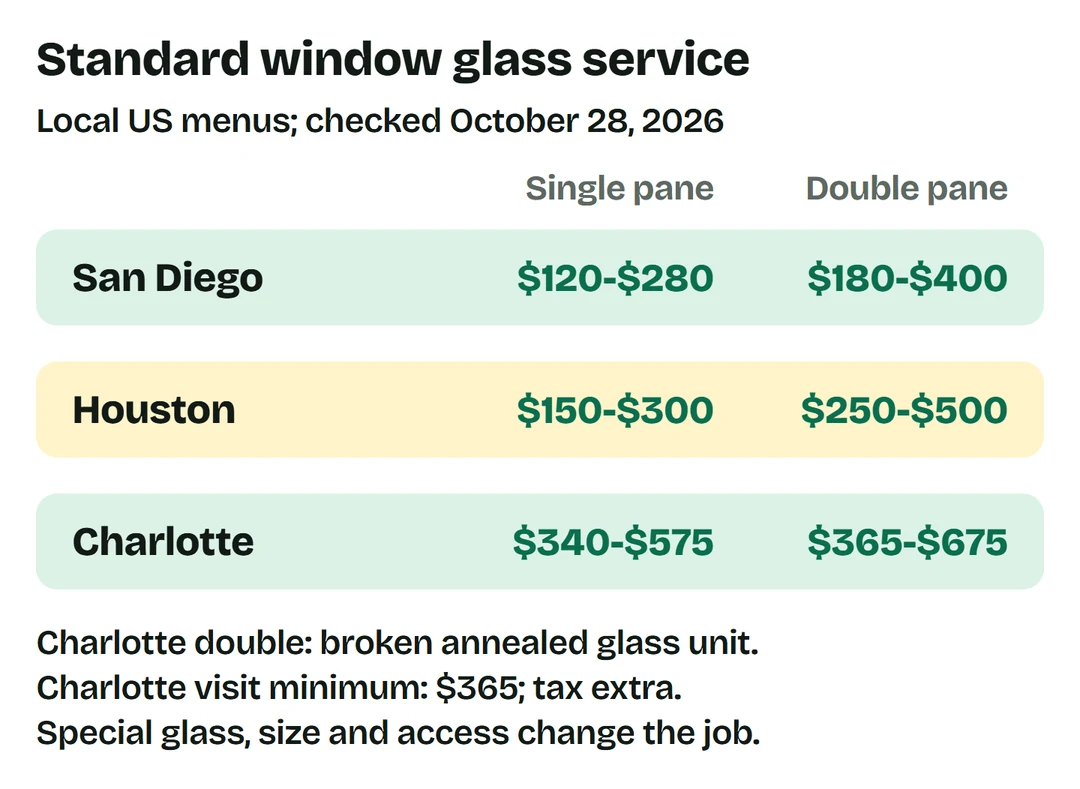 Standard single/double glass service menus: San Diego $120-$280/$180-$400; Houston $150-$300/$250-$500; Charlotte table $340-$575/$365-$675, with a stated $365 core-area single-visit minimum and sales tax extra. Charlotte double range is broken annealed glass, not all Low-E failed-seal units.