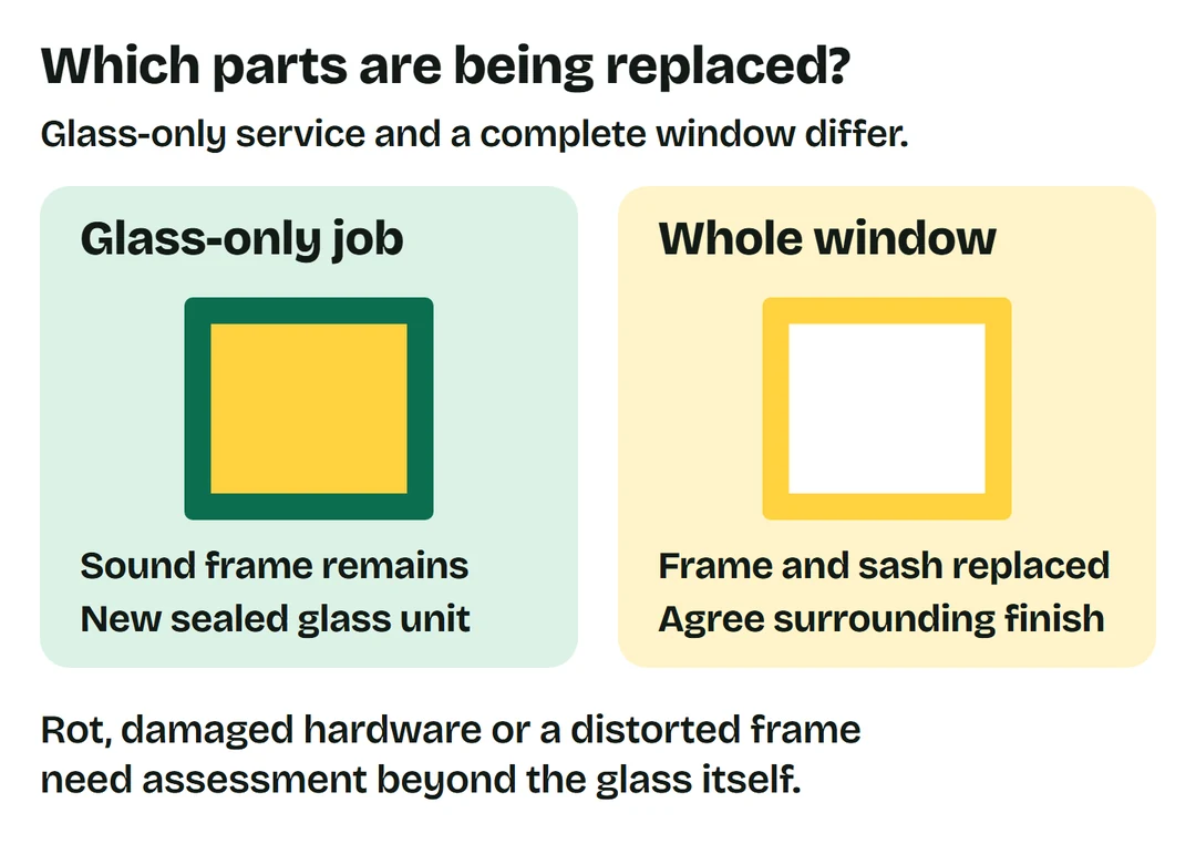 Glass-only replacement retains a suitable frame and replaces the glass unit. Whole-window replacement changes the frame and sash; agree with the installer on work to surrounding finishes. Rot or hardware damage needs separate assessment.