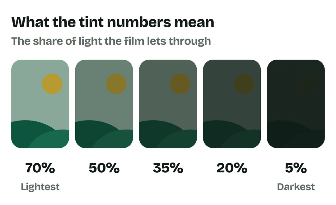 Five windows tinted 70%, 50%, 35%, 20% and 5%, getting darker as the number gets lower