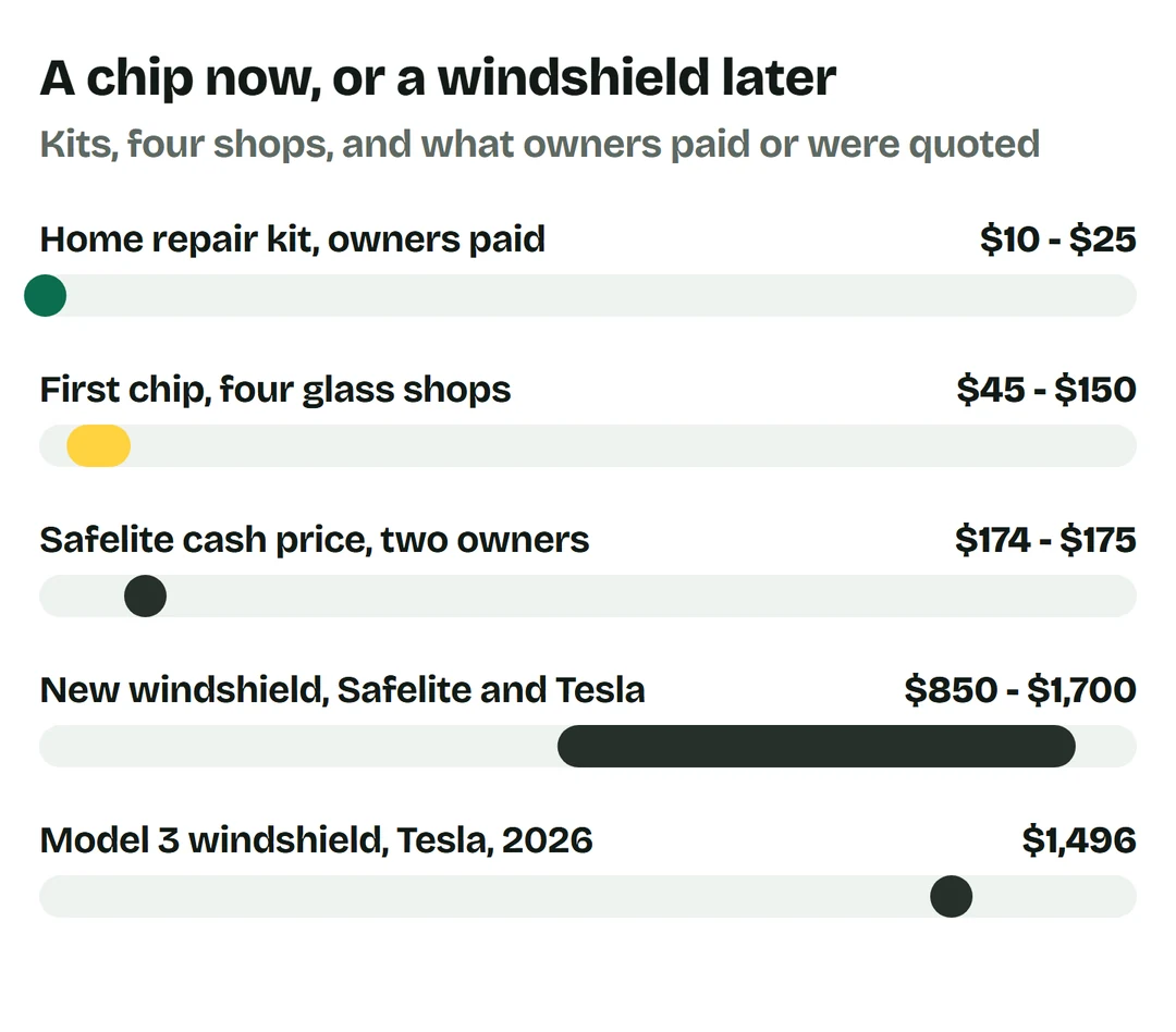 Price bars: home repair kit, owners paid, $10 to $25; first chip at four glass shops $45 to $150; Safelite cash price, two owners, $174 to $175; new windshield, Safelite and Tesla, $850 to $1,700; Model 3 windshield at Tesla in 2026, $1,496
