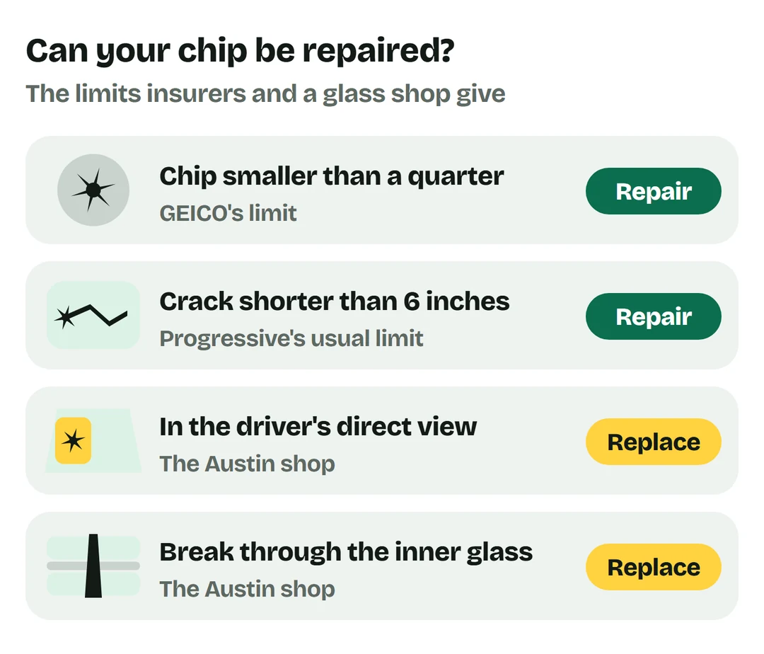 Four rows: a chip smaller than a quarter, repair (GEICO's limit); a crack shorter than 6 inches, repair (Progressive's usual limit); damage in the driver's direct view, replace; a break through the inner glass, replace (the Austin shop)