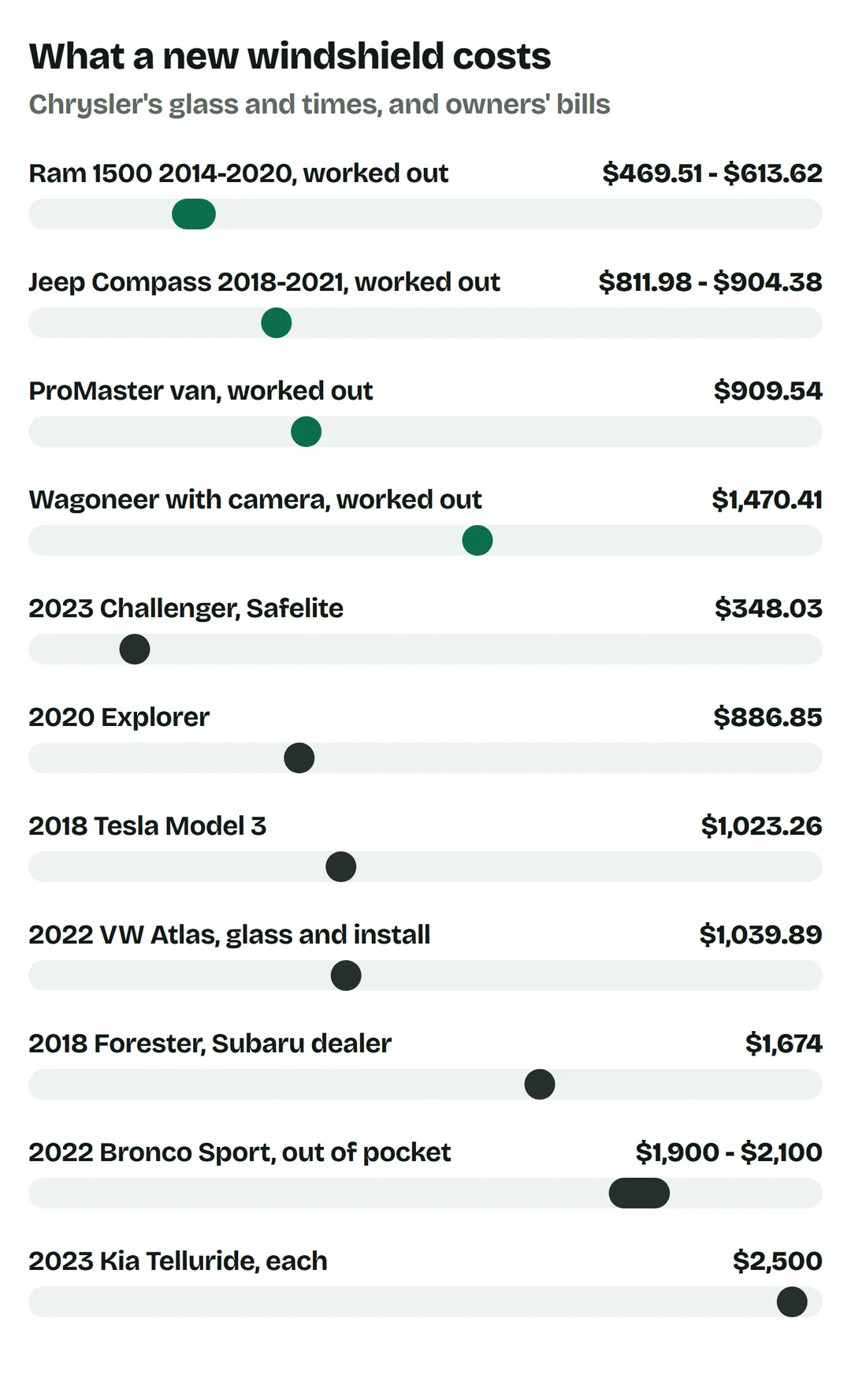 Price bars: Ram 1500 2014 to 2020 with Ram's glass and Chrysler's time $469.51 to $613.62; Jeep Compass 2018 to 2021 $811.98 to $904.38; ProMaster van $909.54; Wagoneer with camera alignment $1,470.41; owners: 2023 Challenger at Safelite $348.03; 2020 Explorer $886.85; 2018 Tesla Model 3 $1,023.26; 2022 VW Atlas glass and install $1,039.89; 2018 Forester at a Subaru dealer $1,674; 2022 Bronco Sport $1,900 to $2,100; 2023 Kia Telluride about $2,500